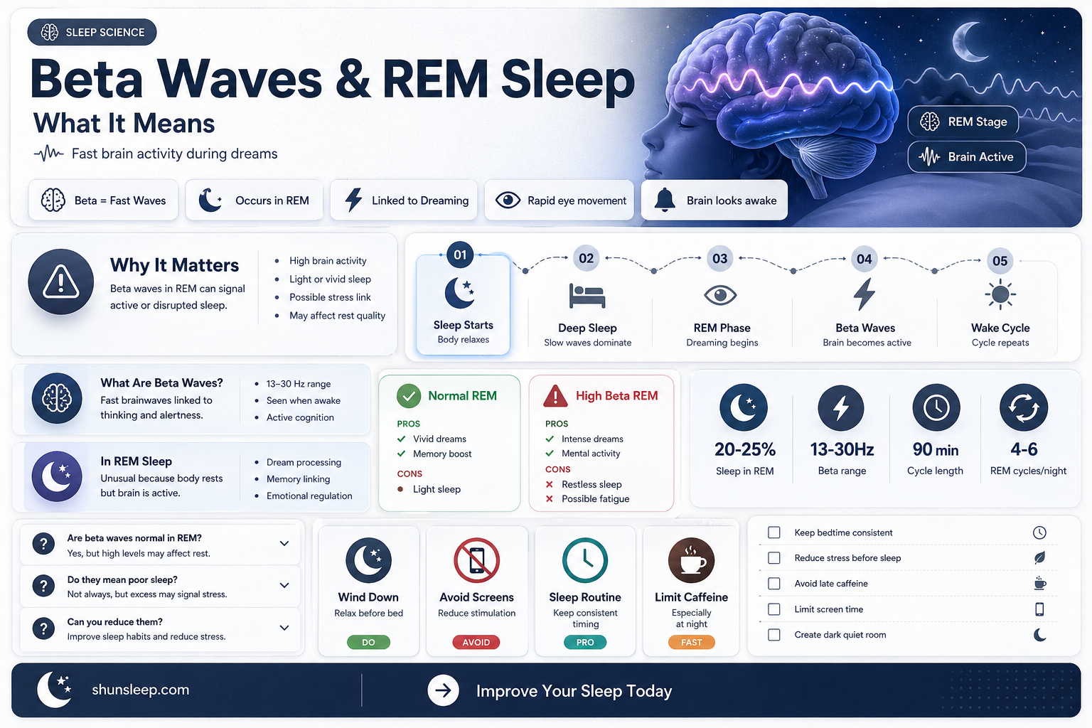 are beta waves in rem sleep