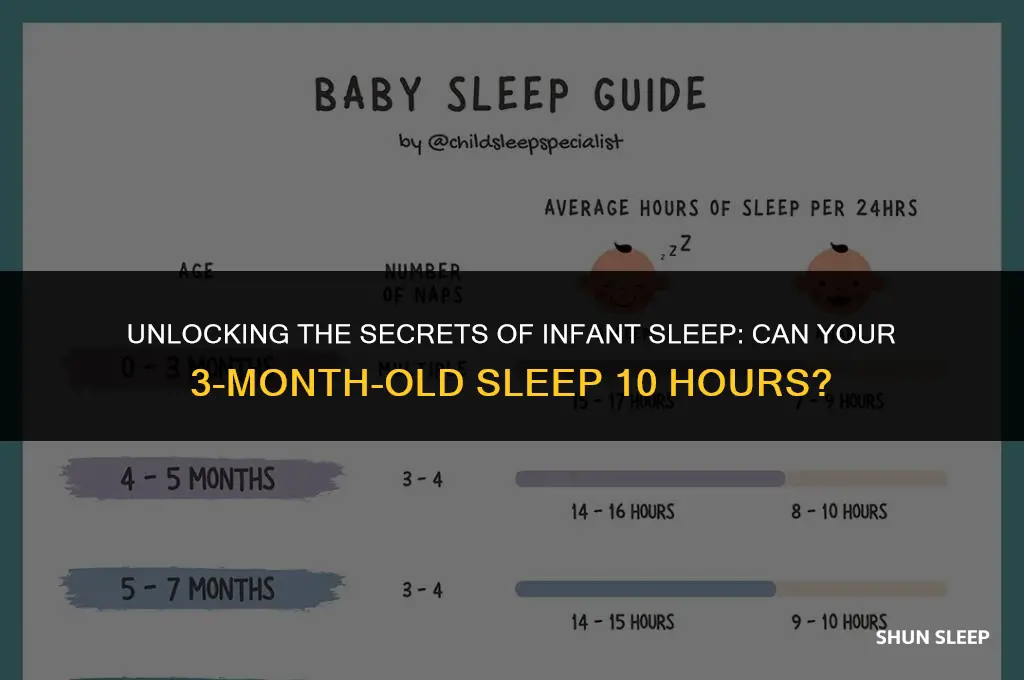 can 3 month old sleep 10 hours