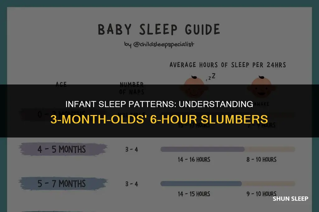 can a 3 month old sleeping 6 hours straight