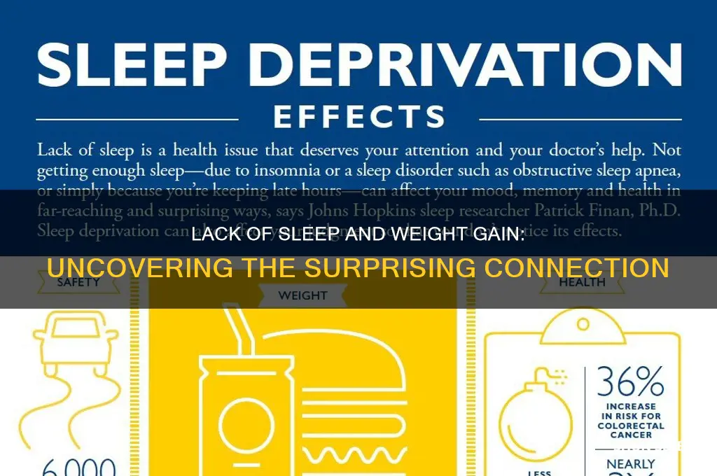 can not getting sleep cause weight gain