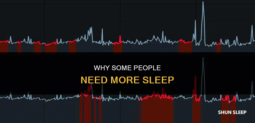 can some humans need more sleep