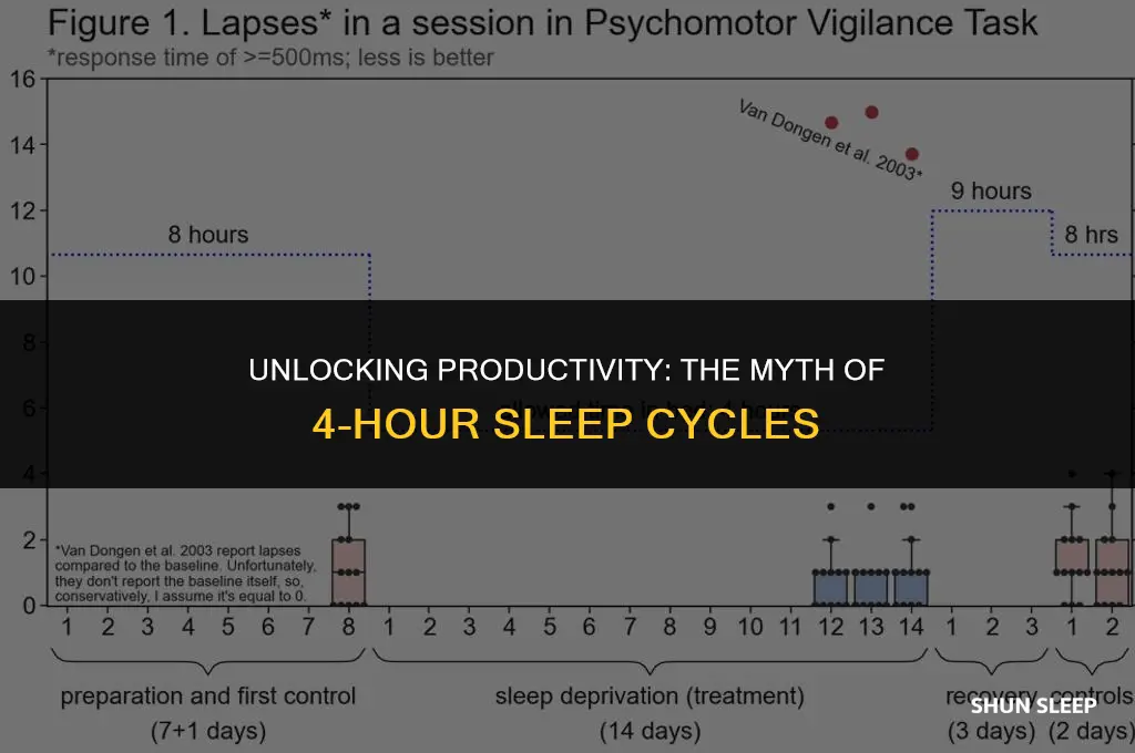can we sleep 4 hours a day