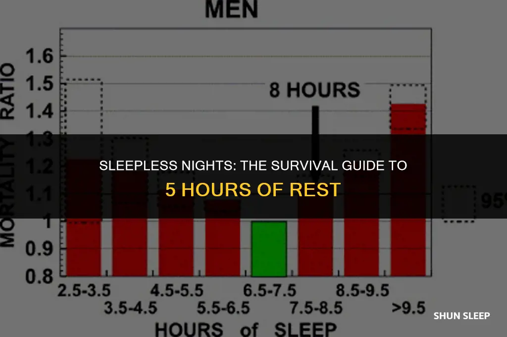 can you survive on 5 hours of sleep
