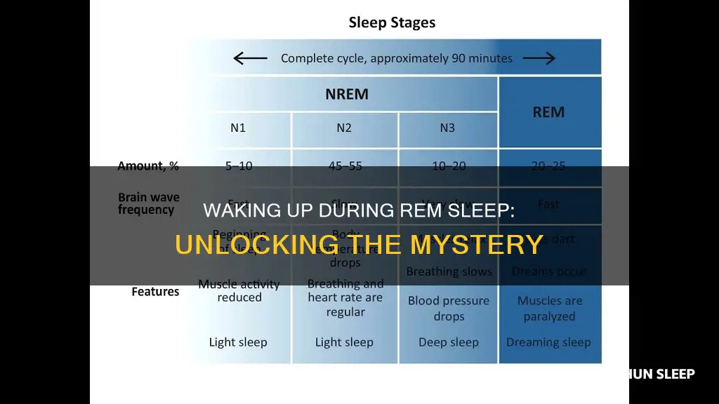 can you wake up during rem sleep