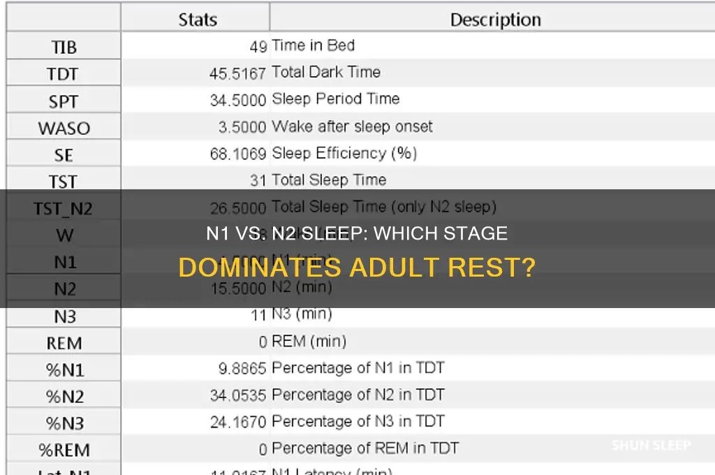 do adults get more n2 or n1 sleep