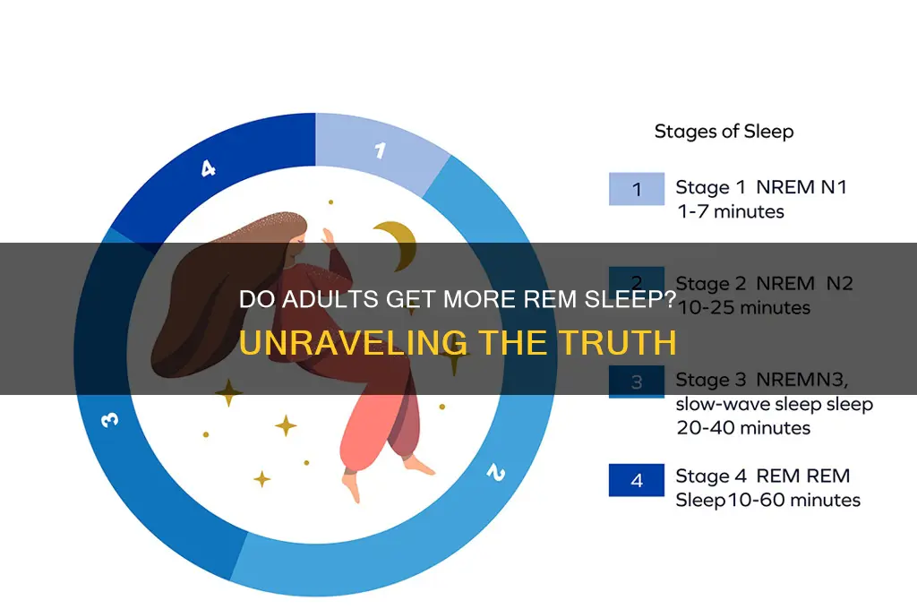 do adults get more rem sleep