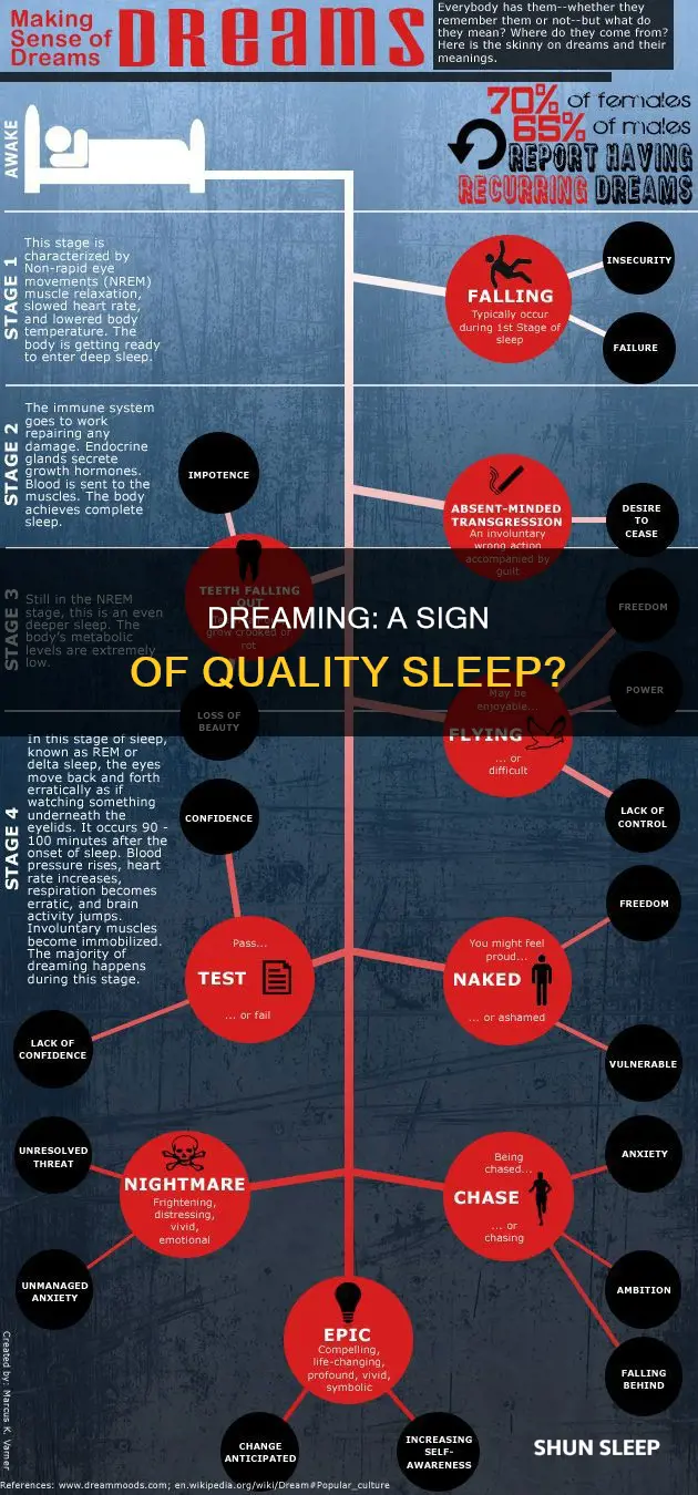 do dreams mean you are sleeping well