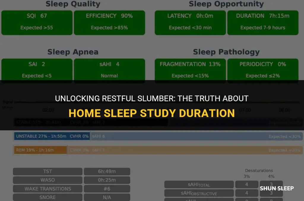 do i must sleep 6 hours for home sleep study