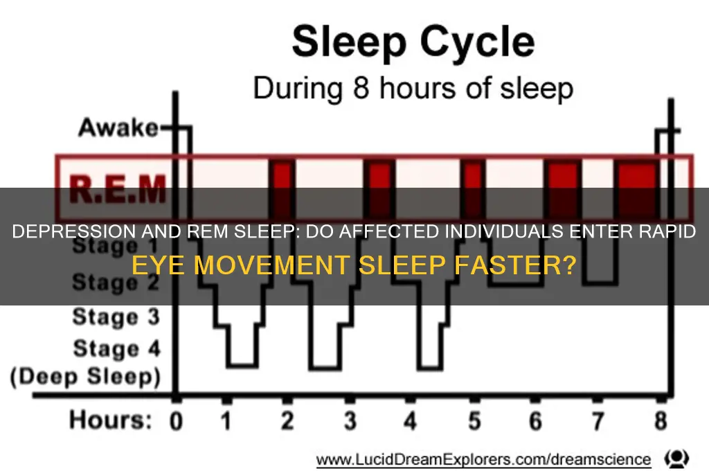do people with depression get into rem sleep faster