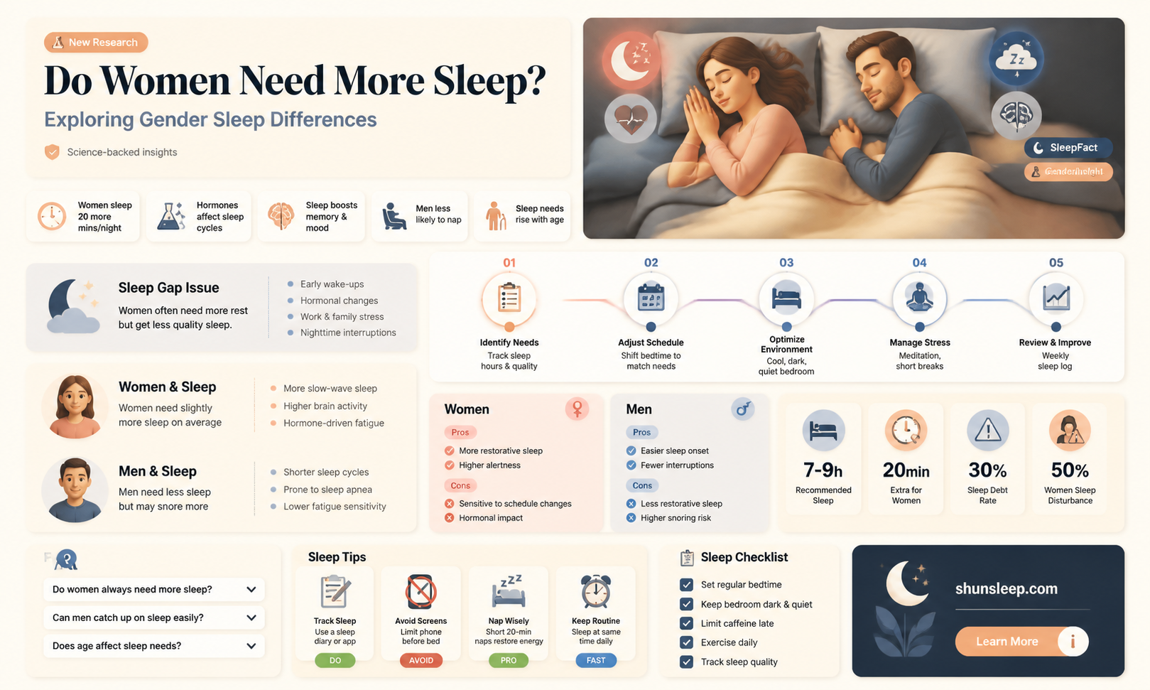are women supposed to get more sleep than men