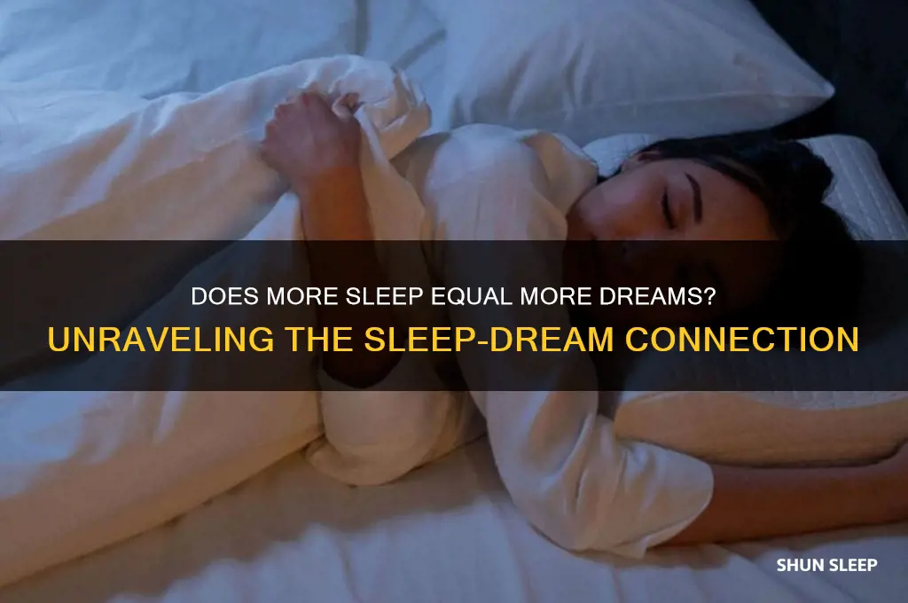 do you dream only when you get more sleep