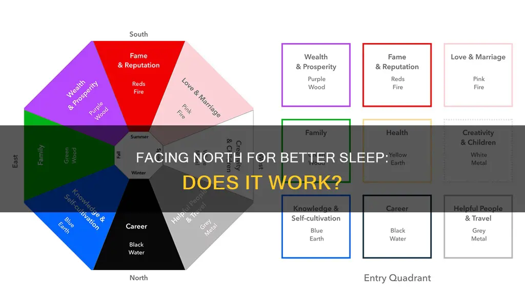 do you sleep better facing north