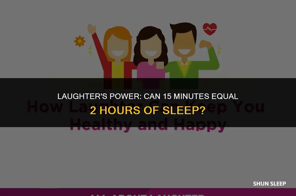 does 15 minutes of laughter equals 2 hours of sleep