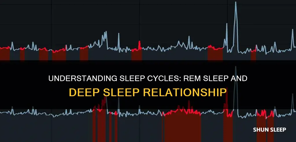 does rem sleep come after deep sleep