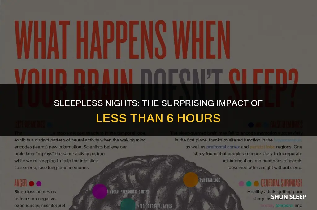 does sleeping less than 6 hours
