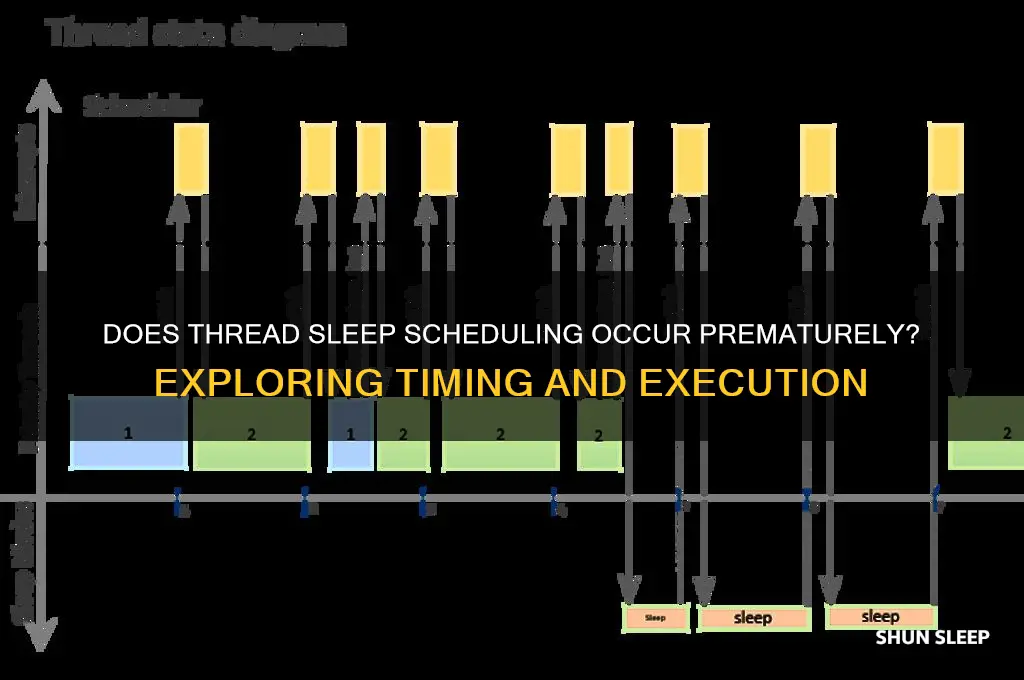 does thread with a sleep get scheduled before time expires