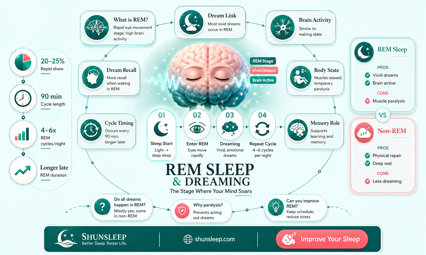 are dreams a sign of rem sleep
