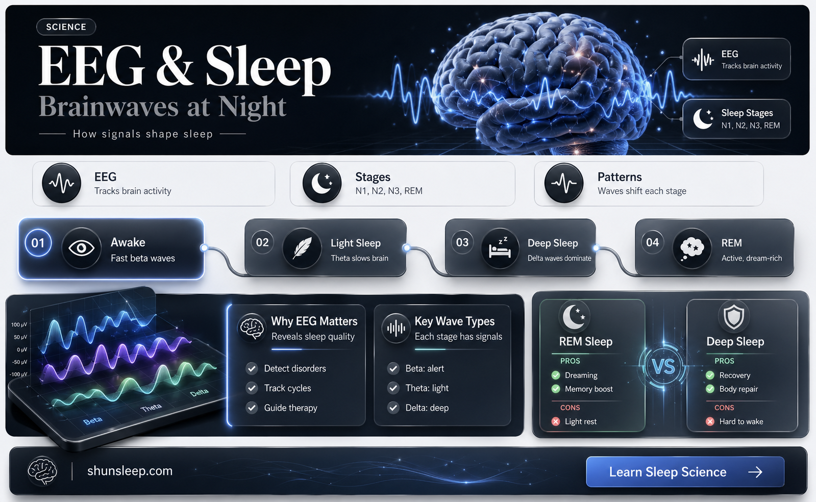 are eegs done suring sleep study