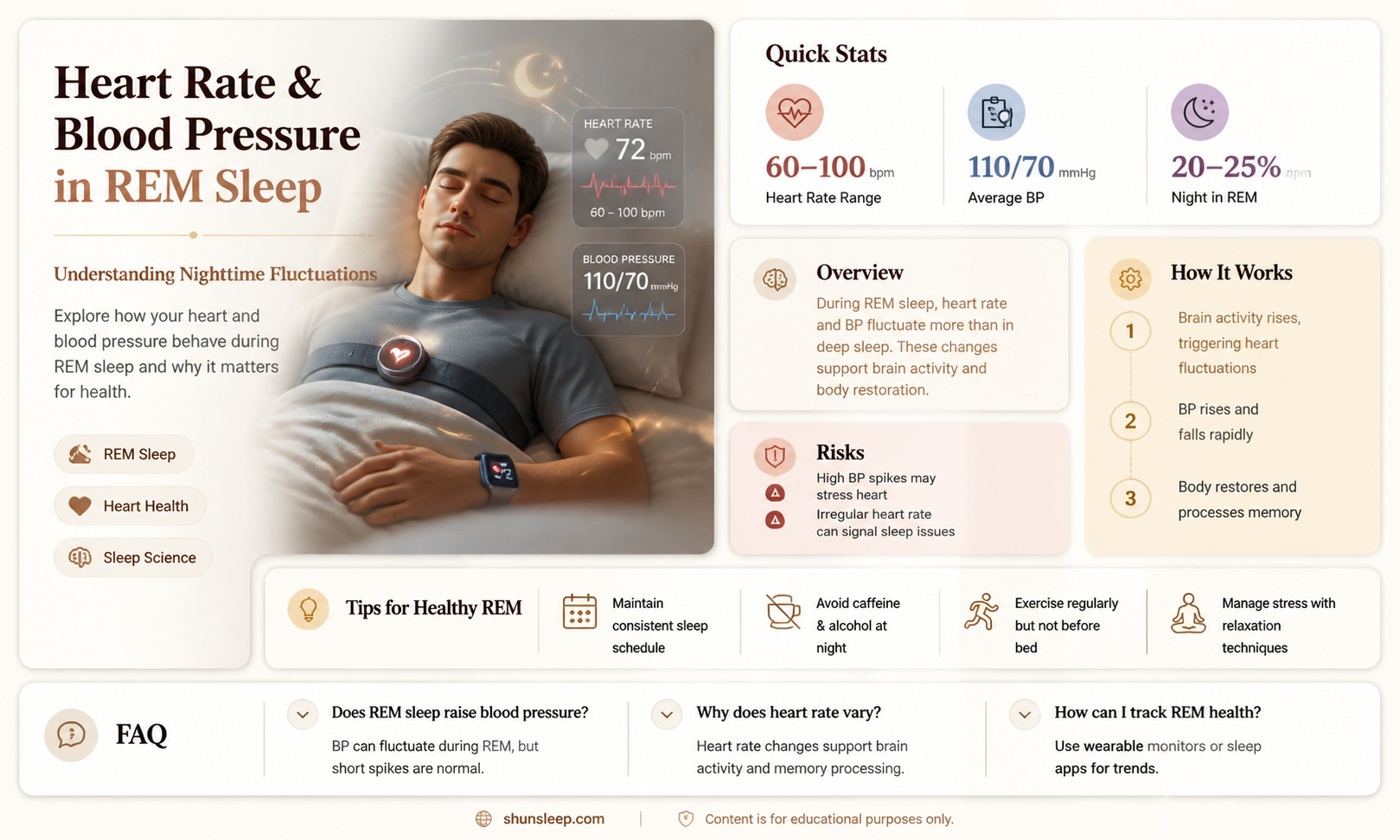 are heart rate and blood pressure consistant during rem sleep
