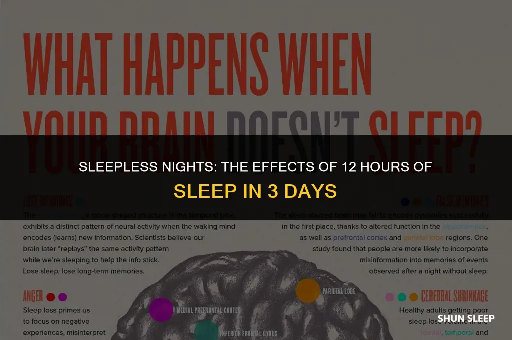 how bad is 12 hours of sleep in 3 days