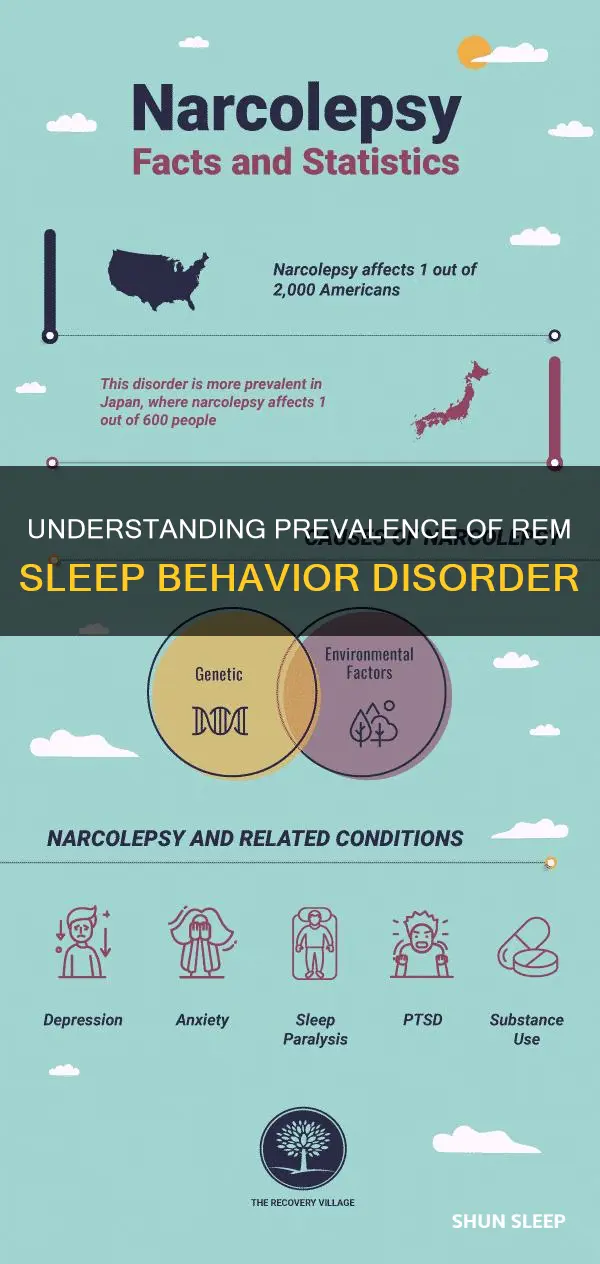 how common is rem sleep behavior disorder