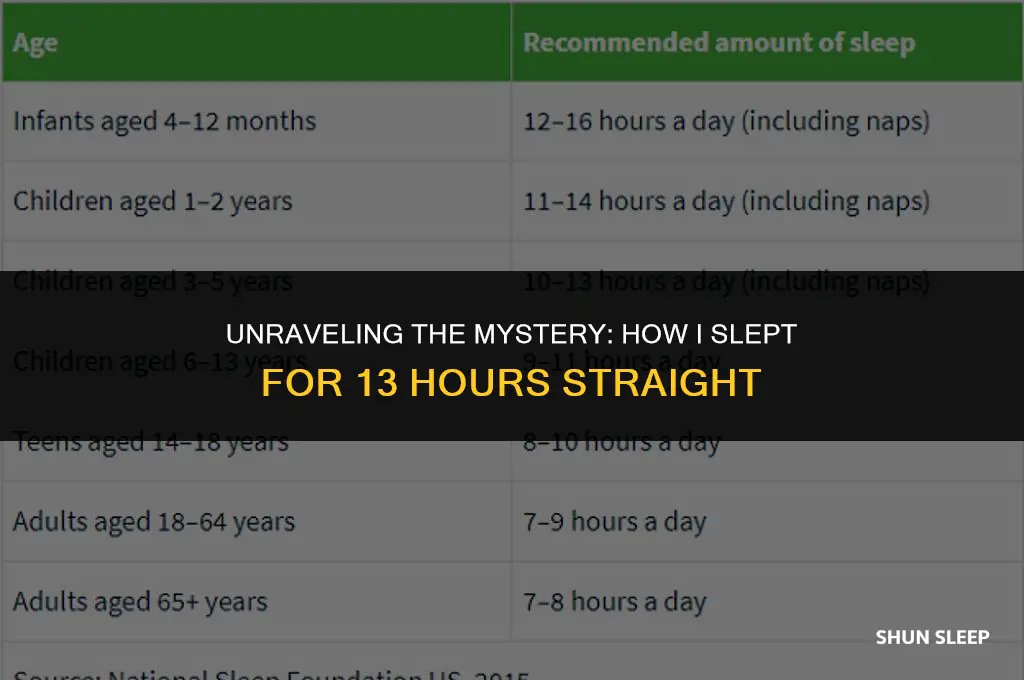 how did i sleep for 13 hours