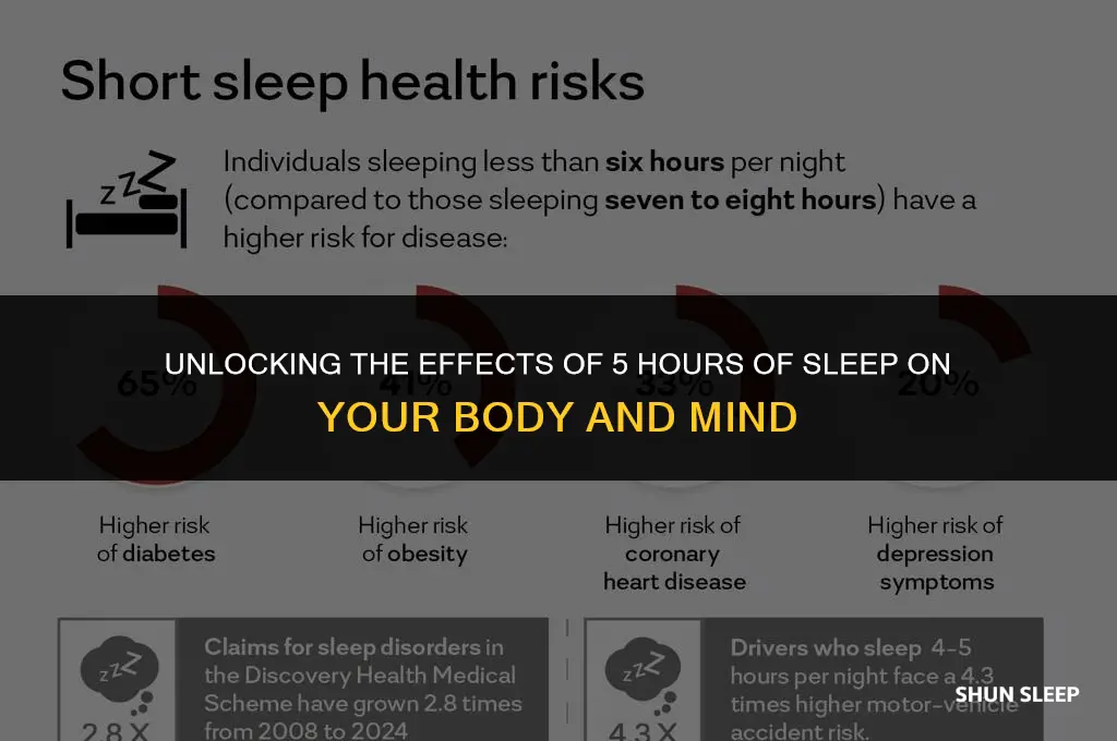 how does 5 hours of sleep affect you
