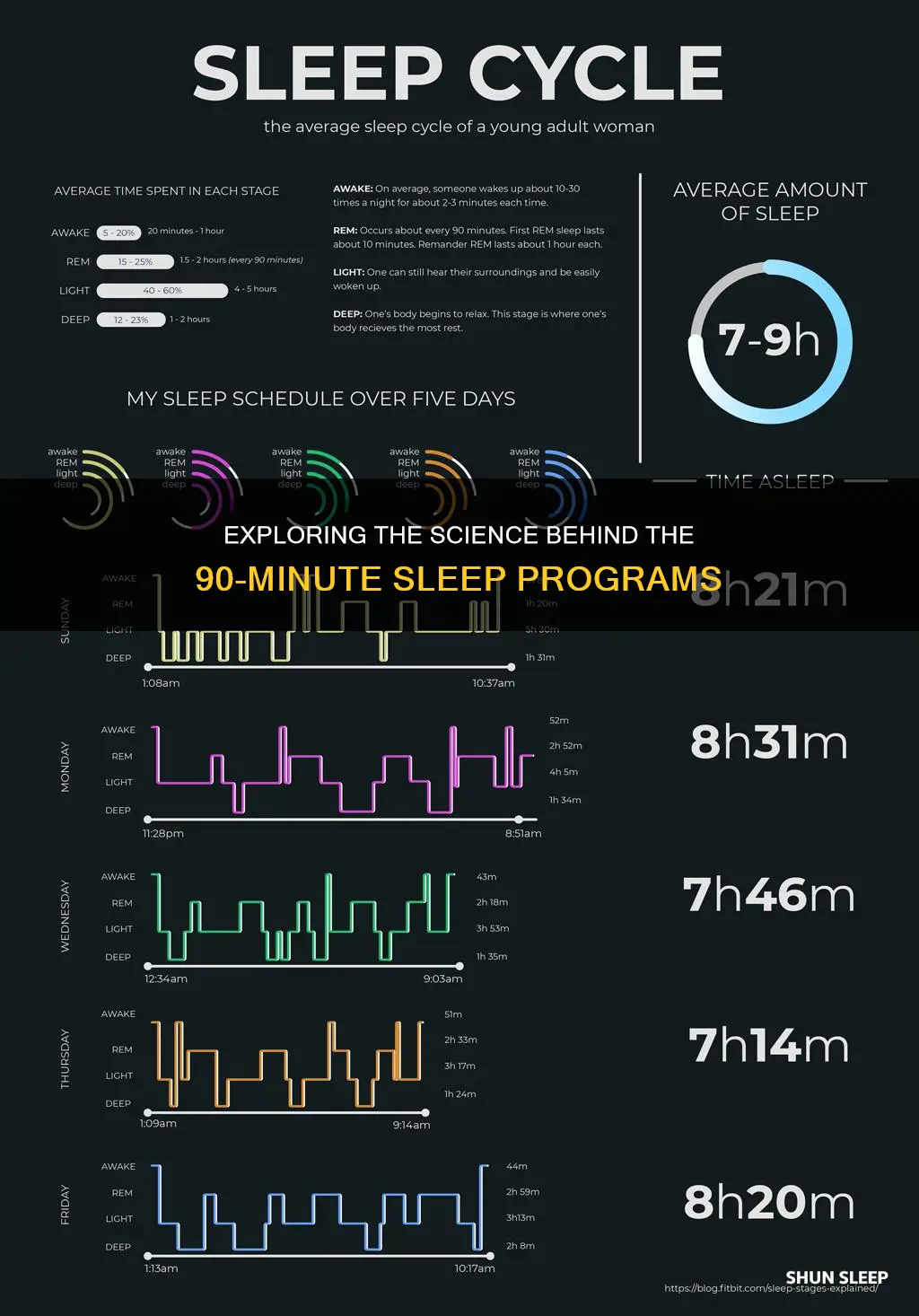how does the 90 minute sleep program work