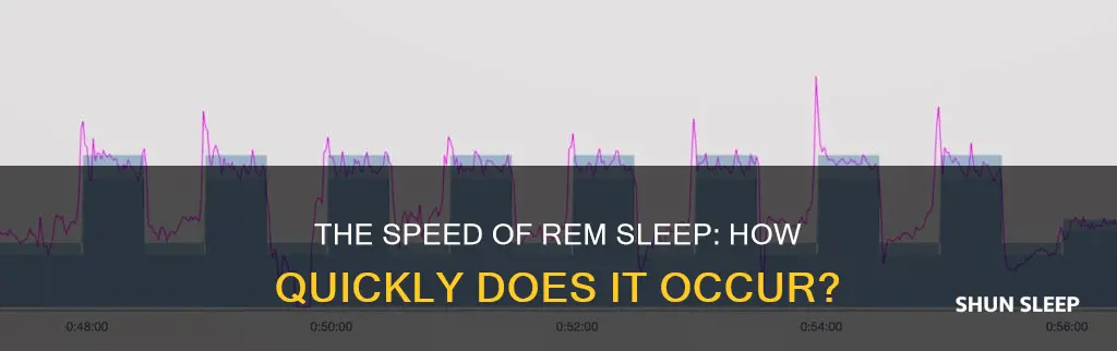 how fast does rem sleep happen