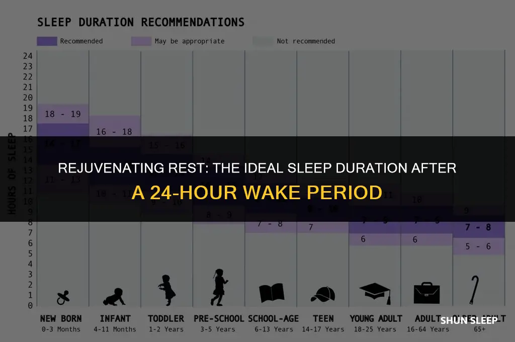how long should i sleep after staying up 24 hours