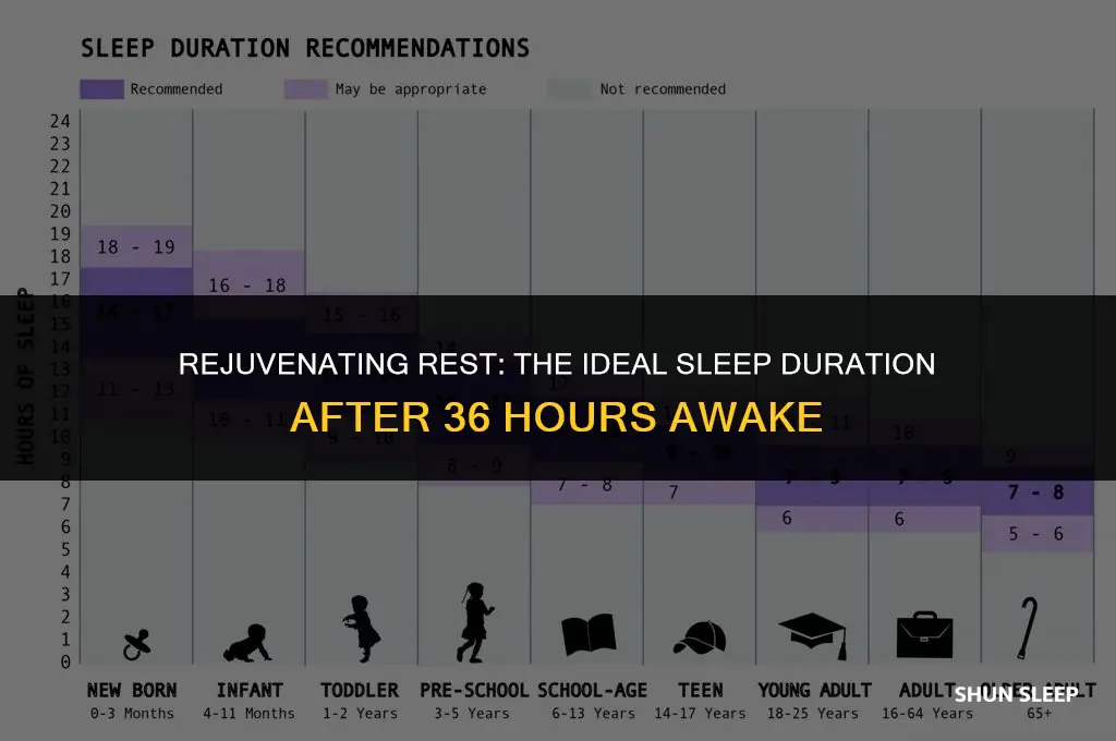 how long to sleep after 36 hours awake