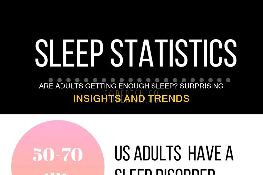 how many adults are getting enough sleep