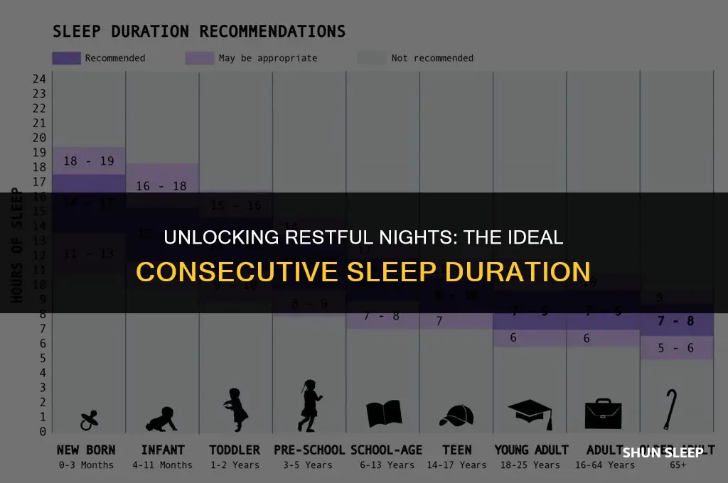 how many consecutive hours of sleep do you need