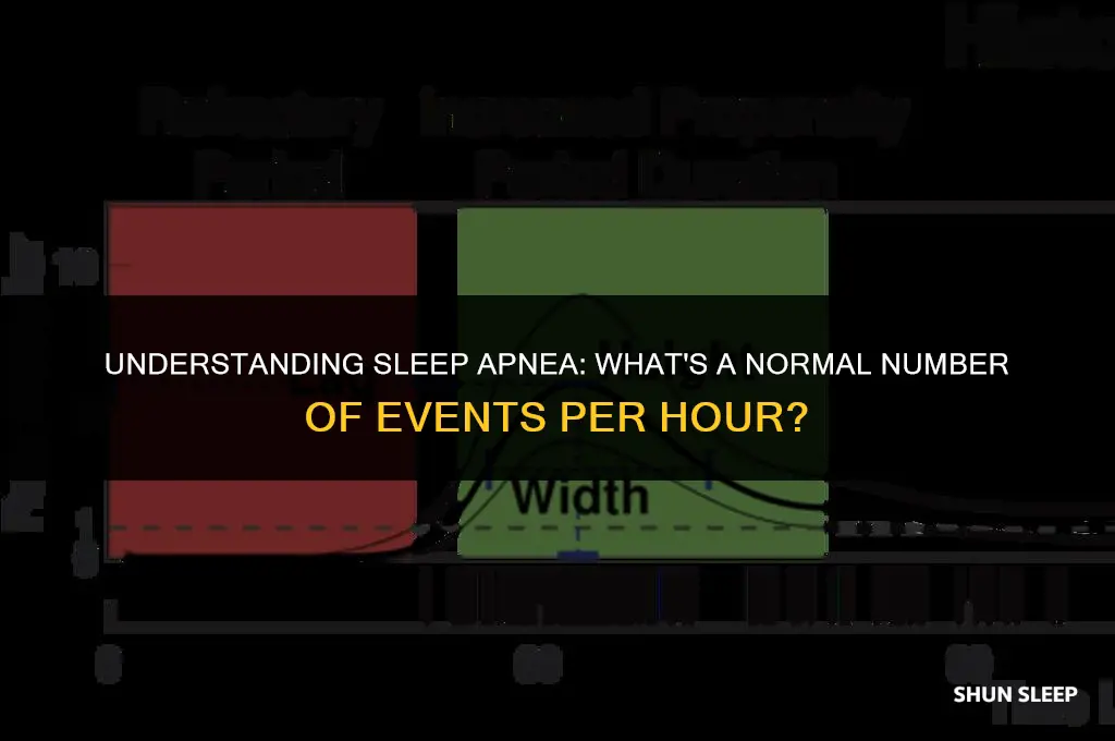 how many events per hour are normal for sleep apnea