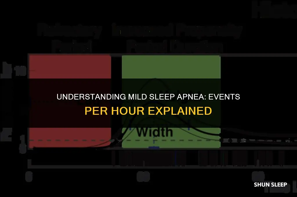 how many events per hour is mild sleep apnea