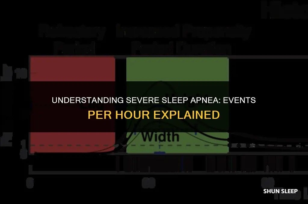how many events per hour is severe sleep apnea