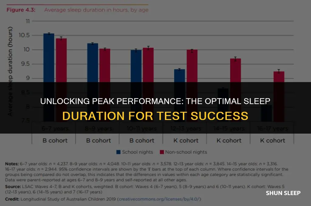 how many hour of sleep is effective for test