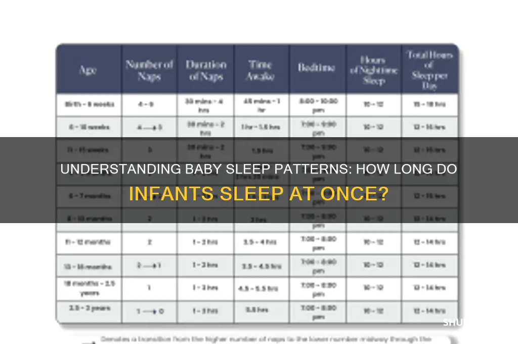 how many hours at a time does a baby sleep