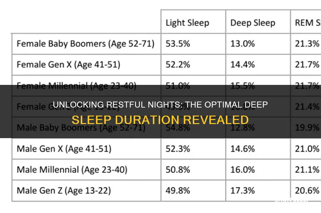 how many hours deep sleep should you get a night