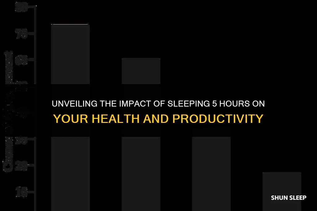 how many hours did you sleep 5