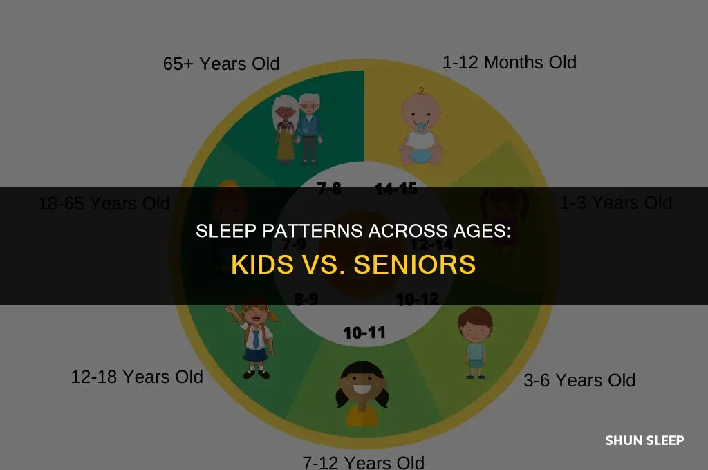 how many hours do kids and old people sleep