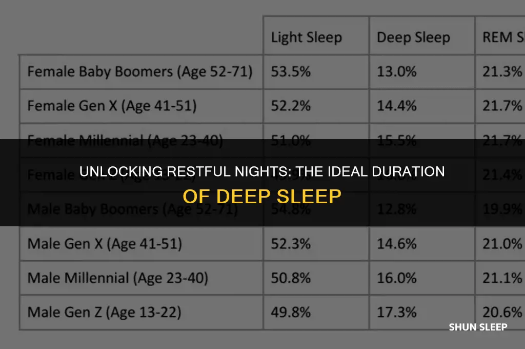 how many hours of deep sleep is average