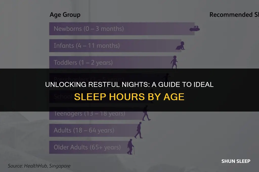 how many hours of sleep by age
