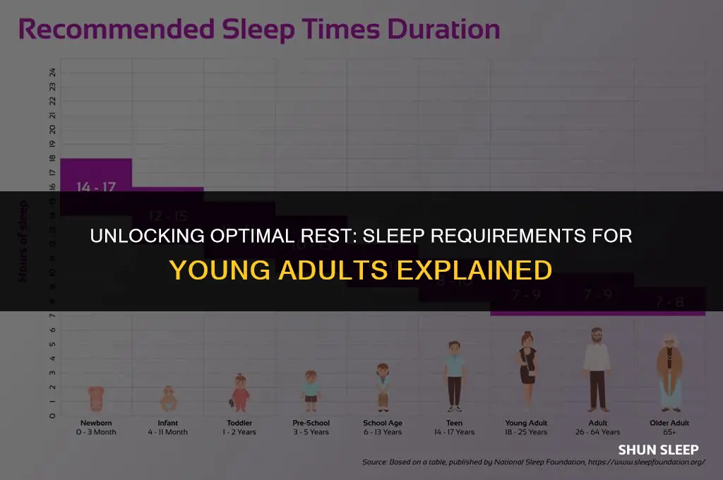 how many hours of sleep do 20 year olds need