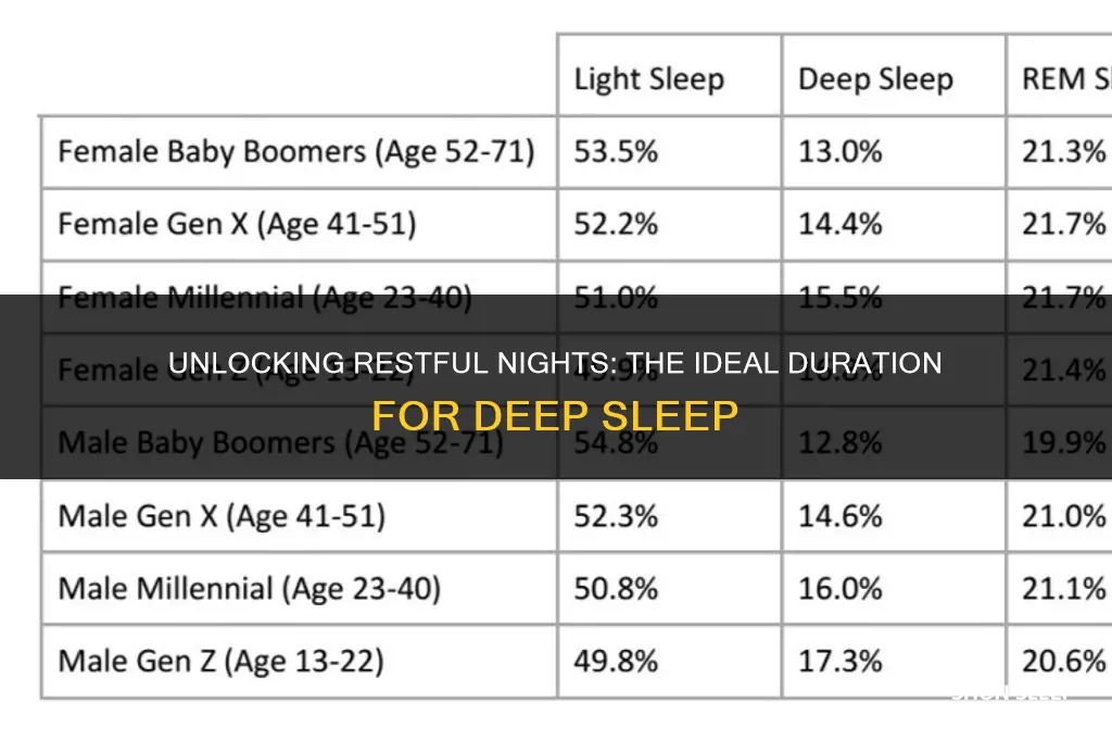 how many hours should you have deep sleep