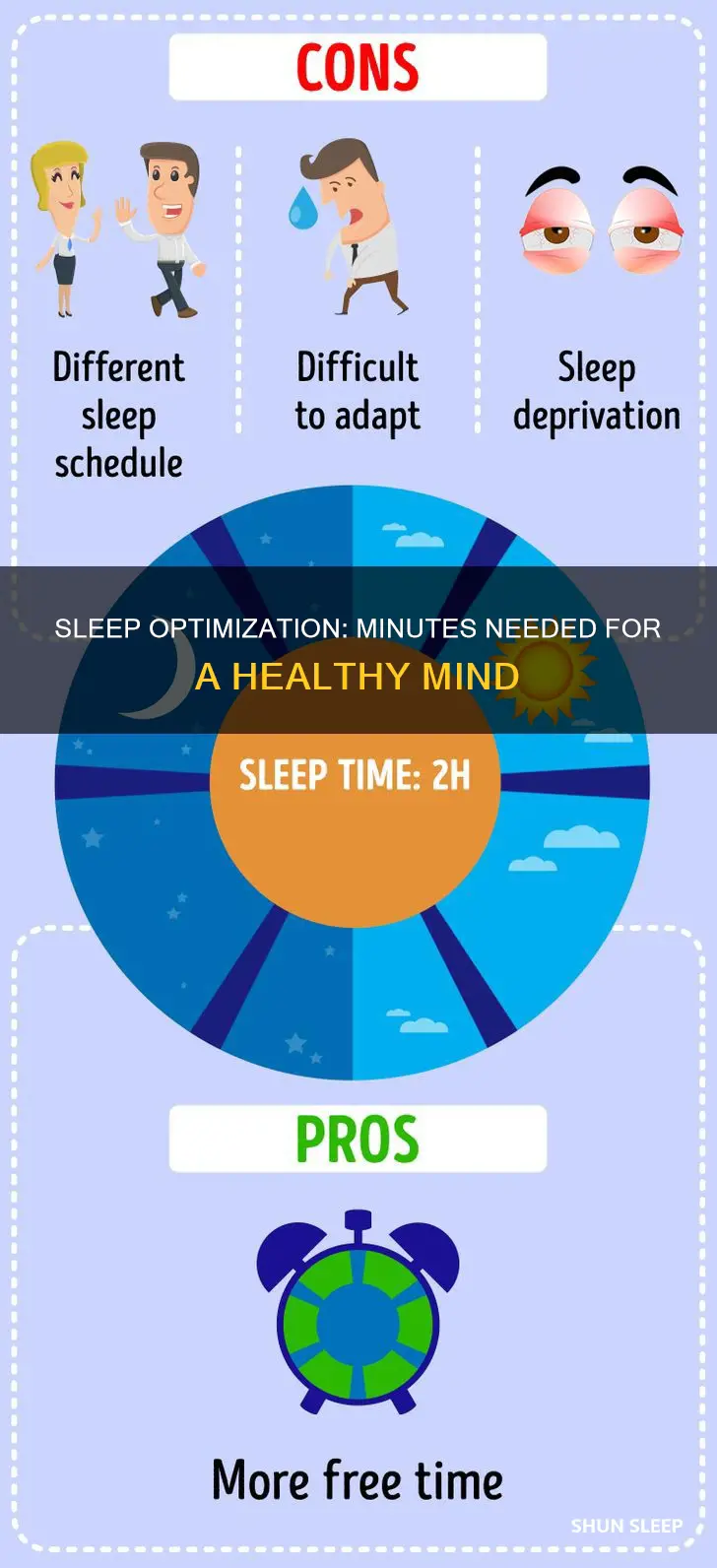 how many minutes of sleep do we need