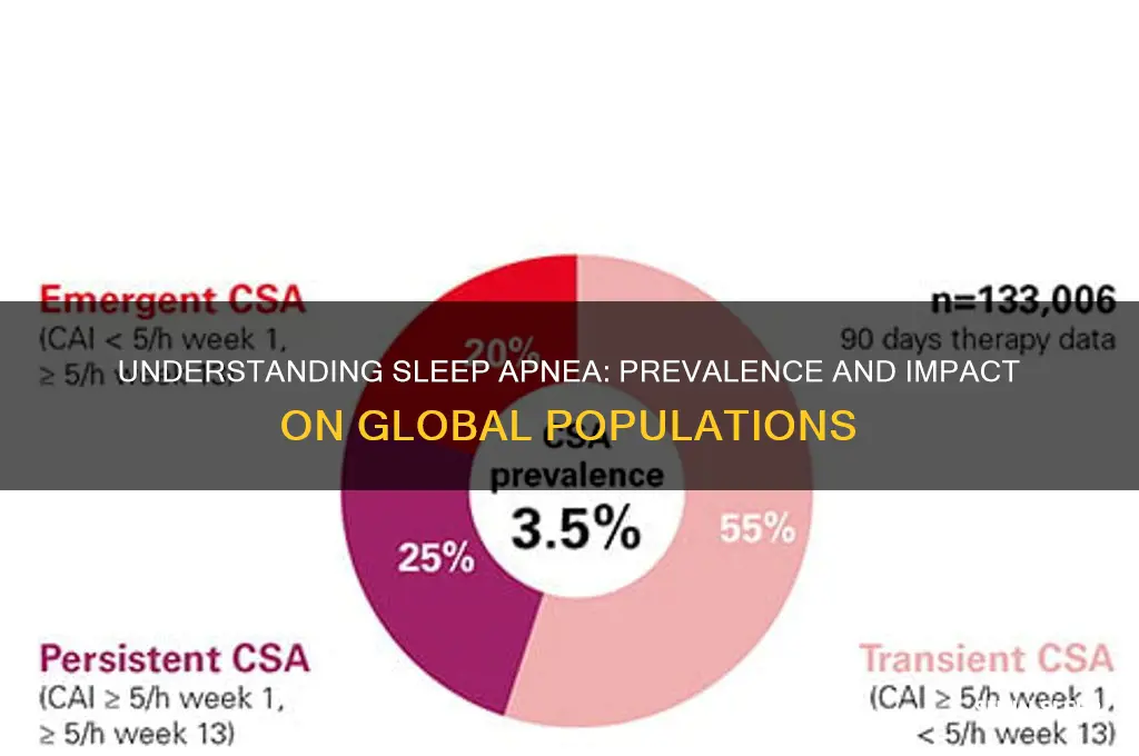how many people get sleep apnea