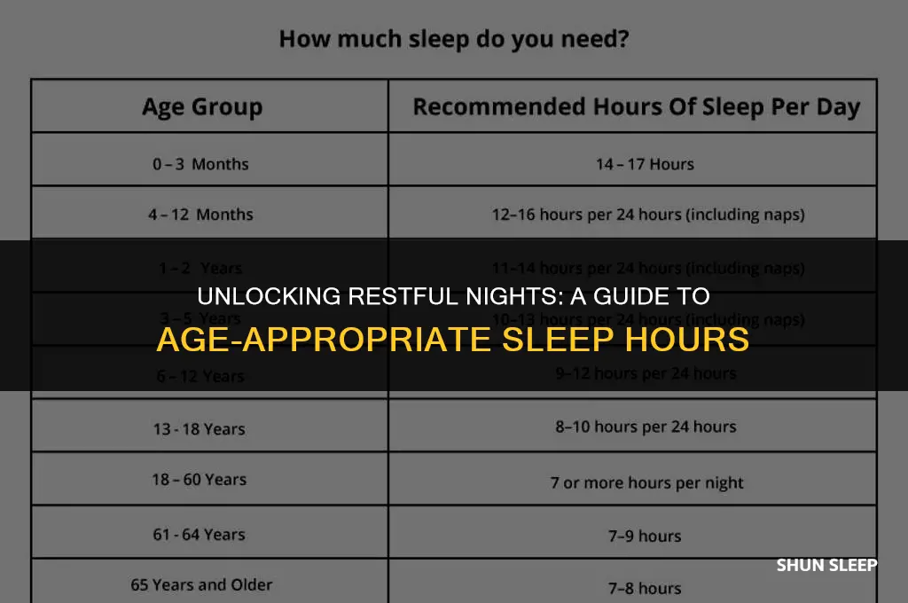 how much hours of sleep do you need by age