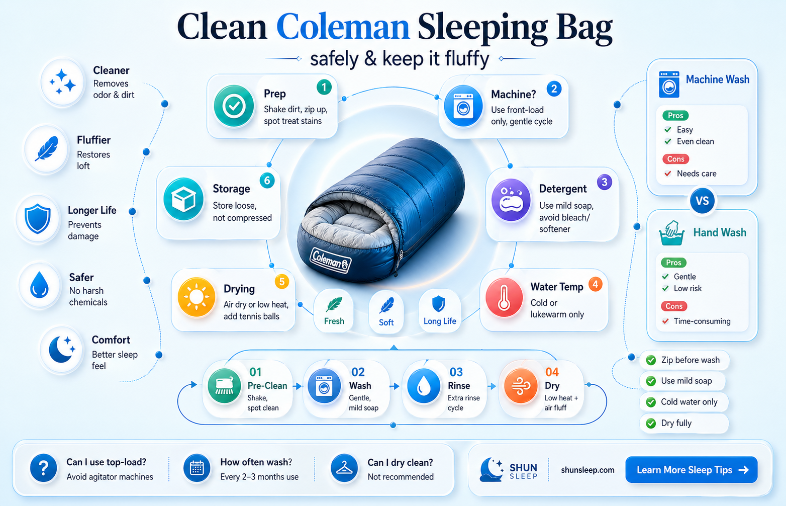 are coleman plow sleeping bags machine washable
