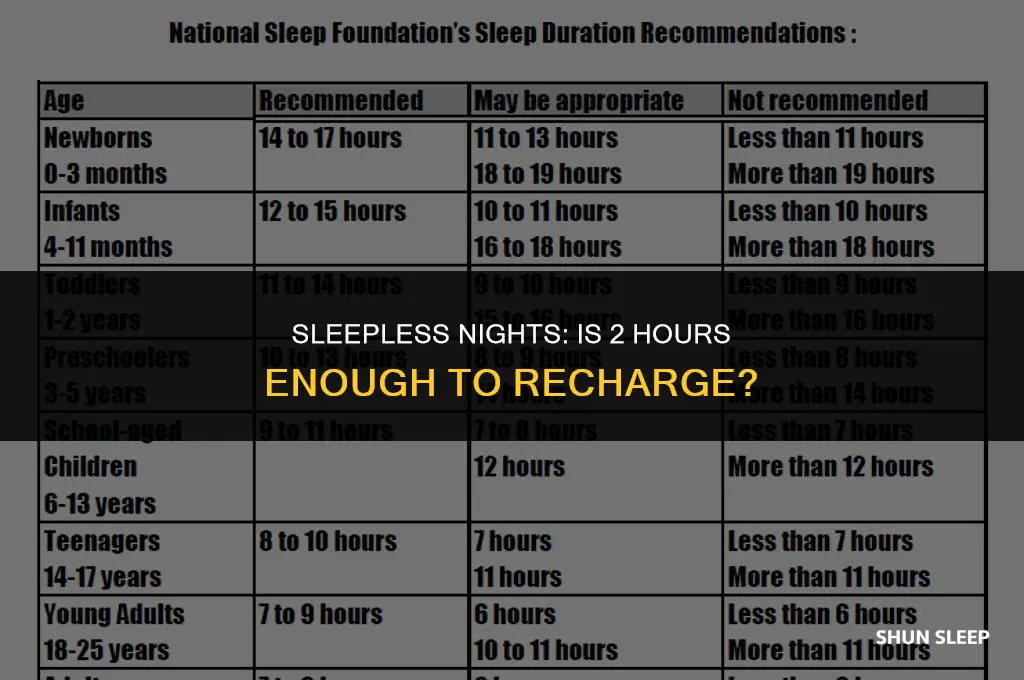 is 2 hours enough sleep